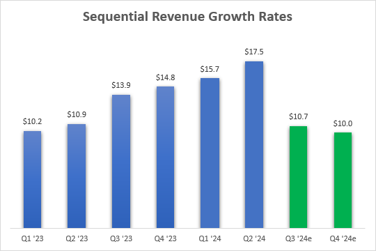 TransMedics' sequential revenue growth rate in U.S. dollars