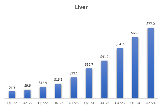 Quarterly revenue growth of the liver transplant segment