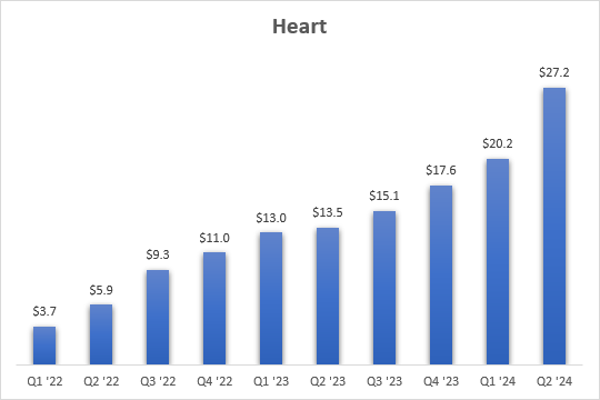 Quarterly revenue growth of the heart transplant segment