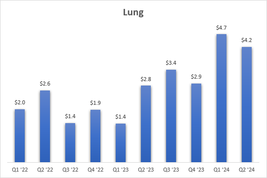 Quarterly revenue growth of the lung transplant segment