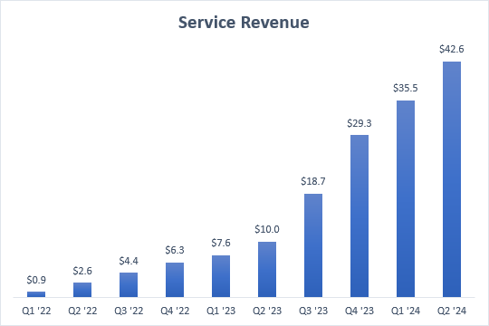 Quarterly revenue growth of service revenue