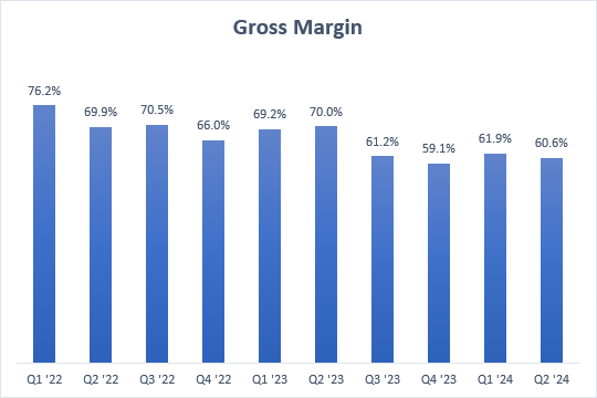 TransMedics' quarterly gross margin