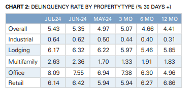 CMBS Delinquency Rate By Property Type - July 2024