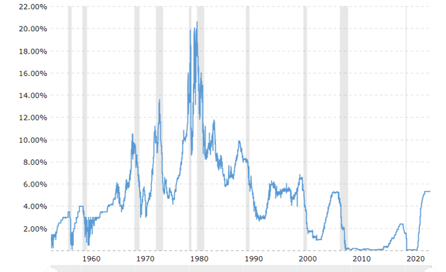 Fed Funds Rates