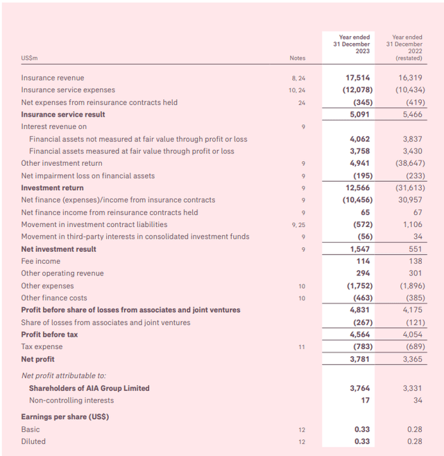 aia income