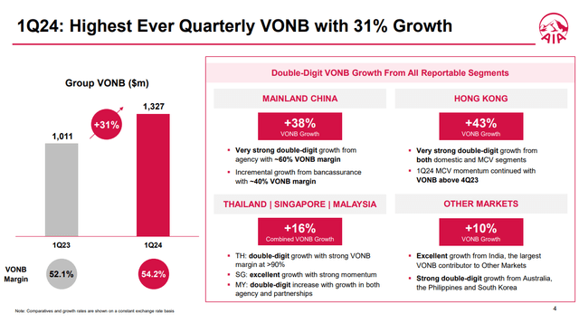 aia vonb growth