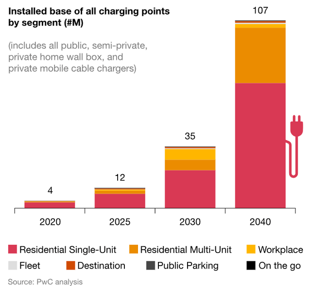 Base charging points by segment