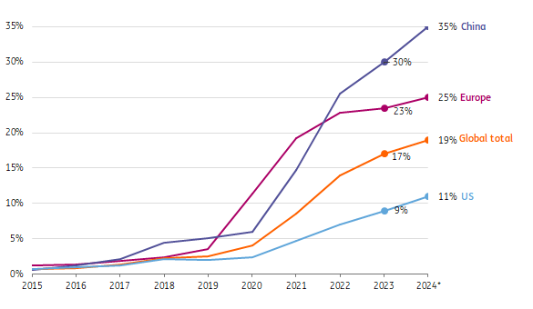 Share of new vehicles EVs