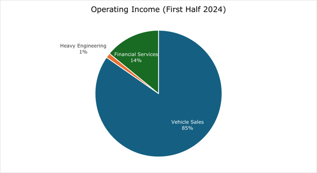 Operating Income for VWAGY