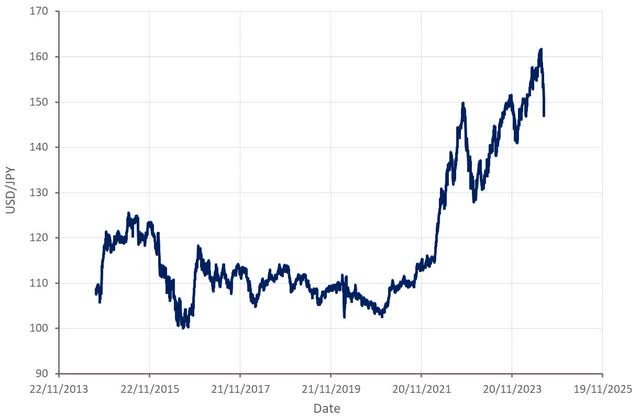 USD/JPY Exchange Rate