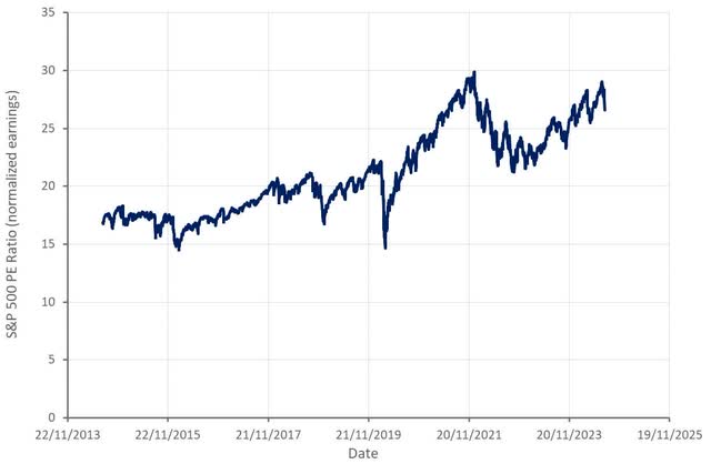 S&P 500 PE Ratio