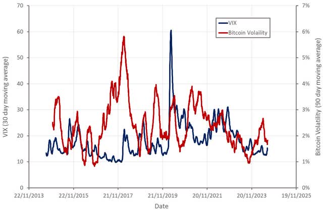 VIX and Bitcoin Volatility