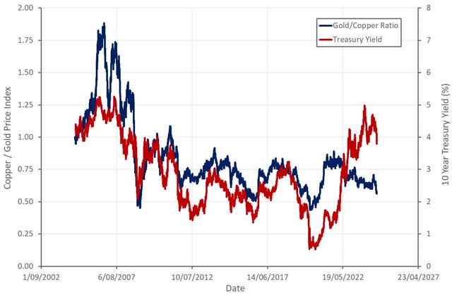 Copper/Gold Ratio and US 10 Year Treasury Yield