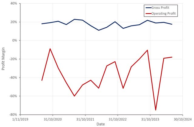 Blade Profit Margins