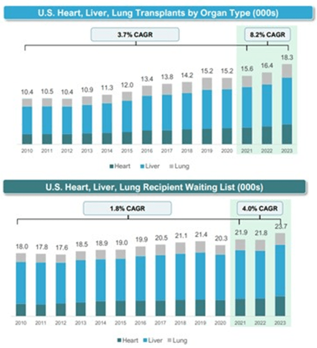 Organ Transport Volumes in the US