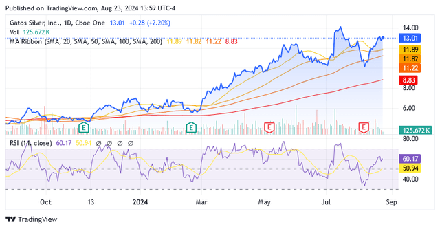 A graph of stock market Description automatically generated