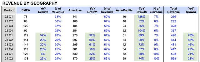 ONON Revenue by geography