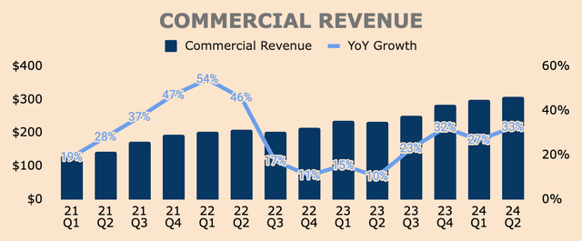 Palantir Commercial Revenue