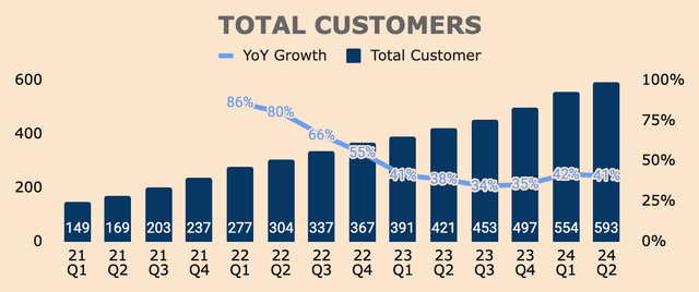 Palantir Customers