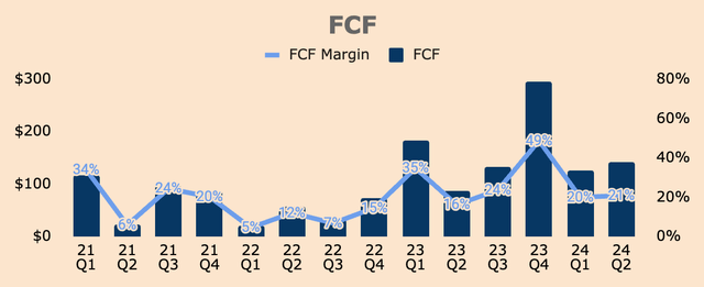 Palantir FCF