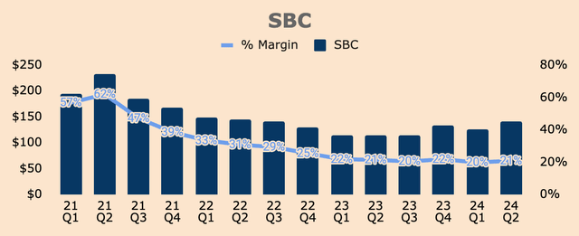 Palantir SBC