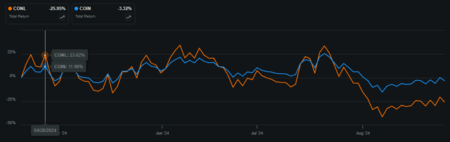 COIN vs CONL, 4/19/24 - 8/26/24