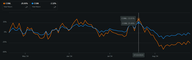 COIN vs CONL, 4/19/24 - 8/26/24