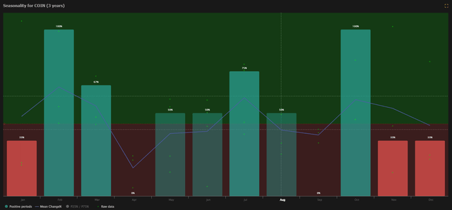 COIN Seasonality