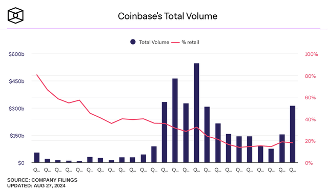 COIN Volume vs Retail %