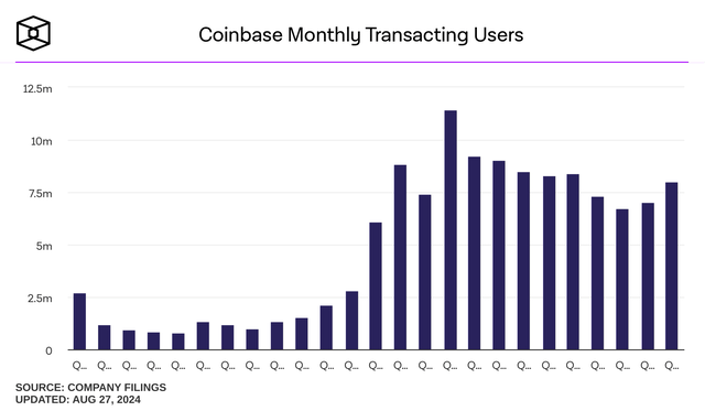 COIN Transacting Users