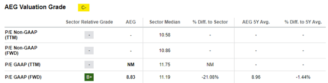 Aegon SA Data Valuation