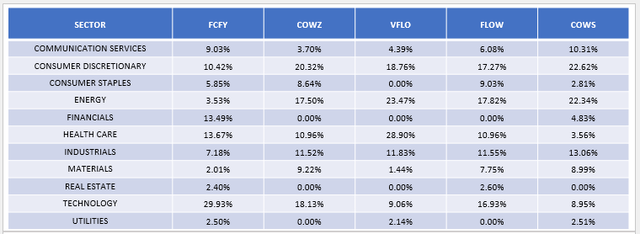 FCFY vs. COWZ vs. VFLO vs. FLOW vs. COWS Sector Exposures