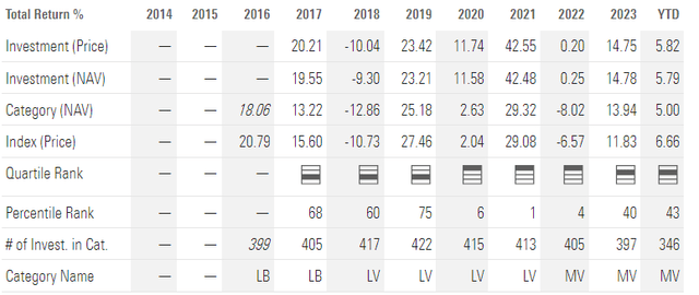 COWZ Performance Rankings