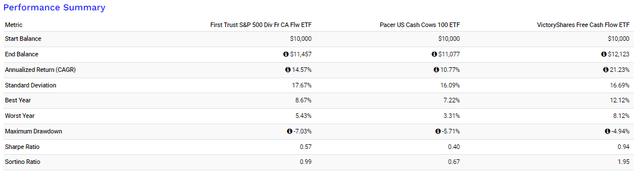 FCFY vs. COWZ vs. VFLO Performance