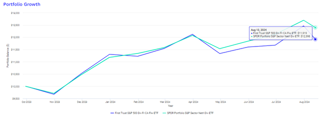 FCFY vs. SPDG Performance