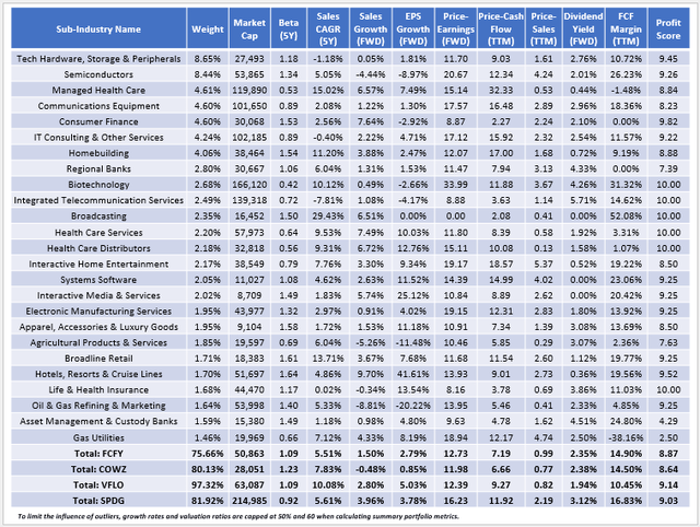 FCFY vs. COWZ vs. VFLO vs. SPDG Fundamentals By Sub-Industry