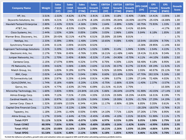 FCFY Growth Metrics By Top 25 Holdings