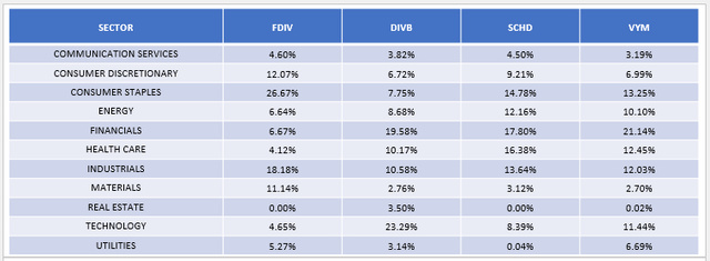 FDIV Sector Allocations