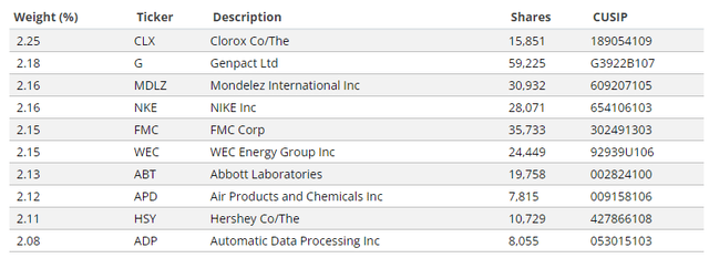 FDIV Top Ten Holdings