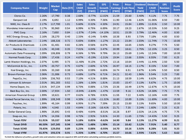 FDIV Fundamentals By Company