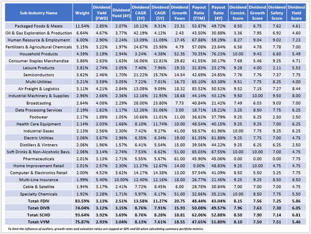 FDIV Dividend Metrics By Sub-Industry