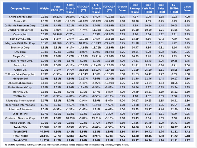 FDIV Free Cash Flow Growth Metrics