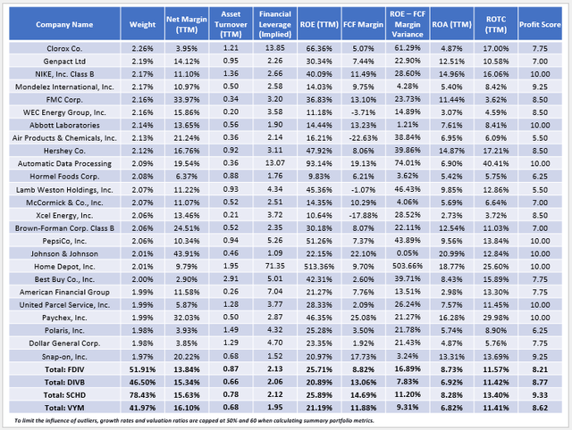 FDIV Quality Metrics