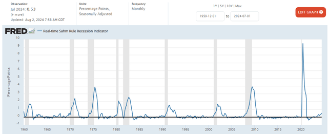 Real Time Sahm Rule Recession Indicator