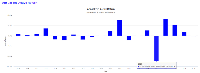 Annualized Active Return: FDM vs. IWC