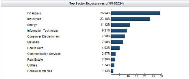 FDM Sector Exposures