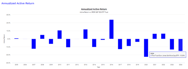 Annualized Active Return: FDM vs. SPY