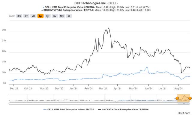 DELL Vs. SMCI forward valuation multiples