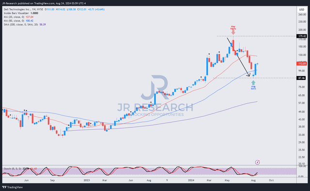 DELL price chart (weekly, medium-term, adjusted for dividends)