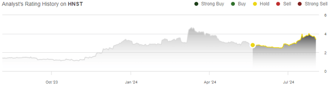 rating history hnst stock